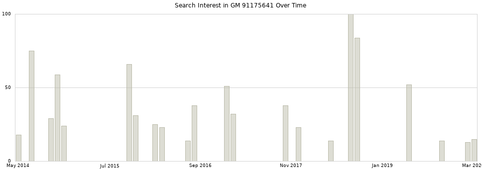 Search interest in GM 91175641 part aggregated by months over time.