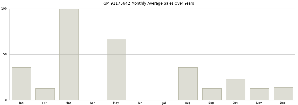GM 91175642 monthly average sales over years from 2014 to 2020.