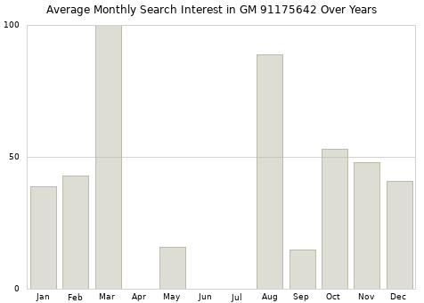 Monthly average search interest in GM 91175642 part over years from 2013 to 2020.