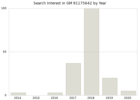 Annual search interest in GM 91175642 part.