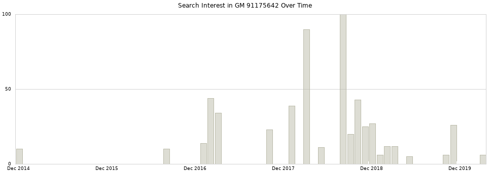 Search interest in GM 91175642 part aggregated by months over time.