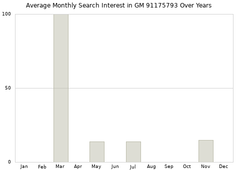 Monthly average search interest in GM 91175793 part over years from 2013 to 2020.