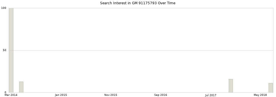 Search interest in GM 91175793 part aggregated by months over time.