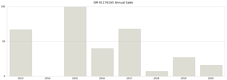 GM 91176165 part annual sales from 2014 to 2020.