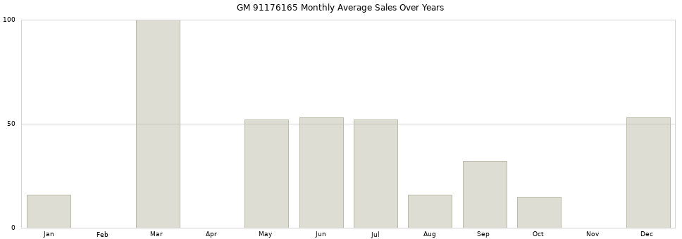 GM 91176165 monthly average sales over years from 2014 to 2020.