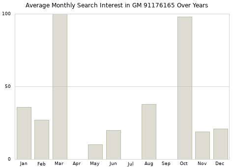 Monthly average search interest in GM 91176165 part over years from 2013 to 2020.