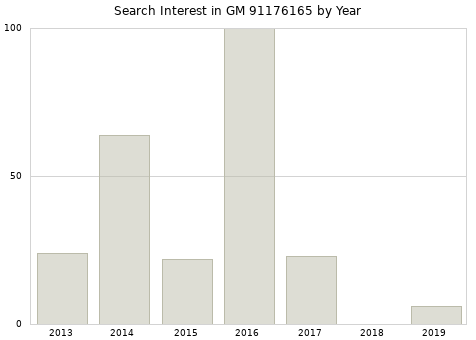 Annual search interest in GM 91176165 part.