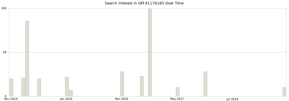 Search interest in GM 91176165 part aggregated by months over time.