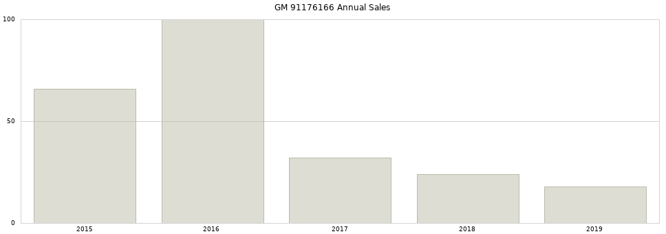 GM 91176166 part annual sales from 2014 to 2020.