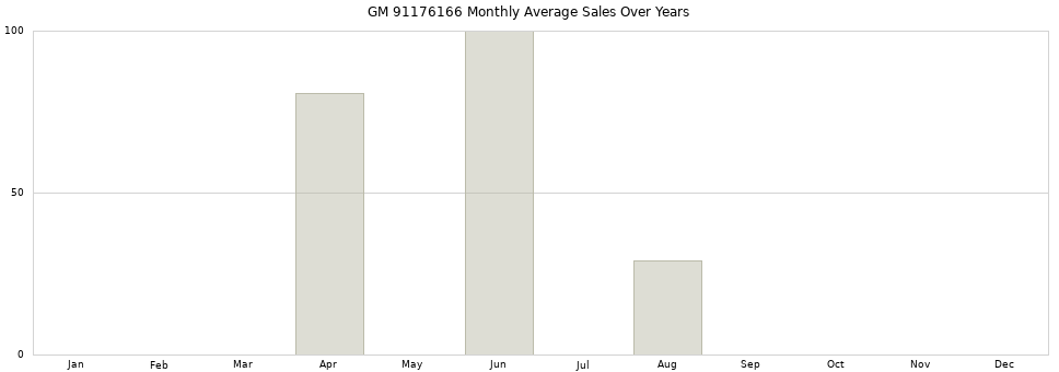 GM 91176166 monthly average sales over years from 2014 to 2020.