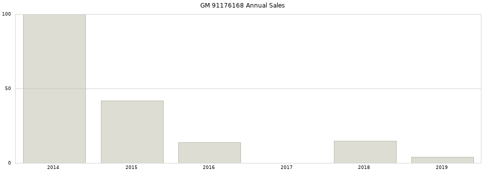 GM 91176168 part annual sales from 2014 to 2020.