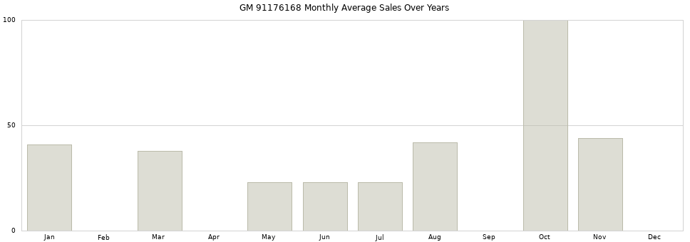 GM 91176168 monthly average sales over years from 2014 to 2020.