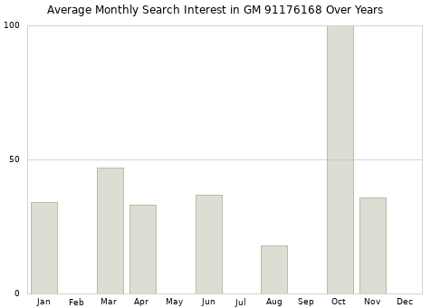 Monthly average search interest in GM 91176168 part over years from 2013 to 2020.