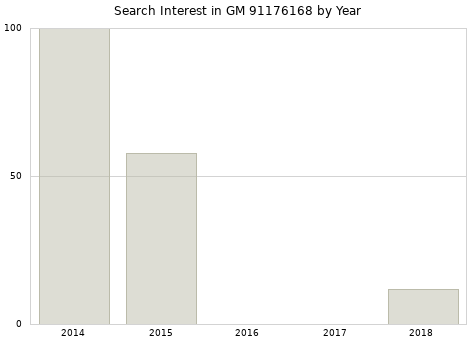 Annual search interest in GM 91176168 part.