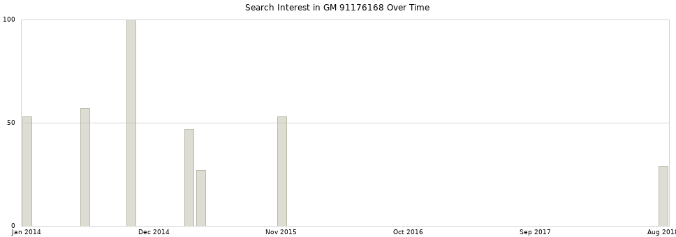 Search interest in GM 91176168 part aggregated by months over time.