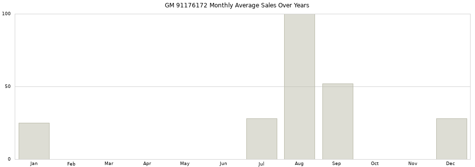 GM 91176172 monthly average sales over years from 2014 to 2020.