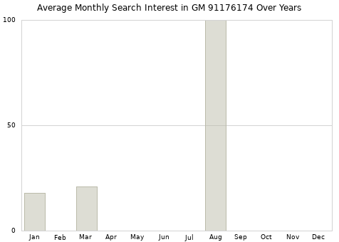 Monthly average search interest in GM 91176174 part over years from 2013 to 2020.