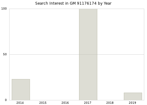 Annual search interest in GM 91176174 part.