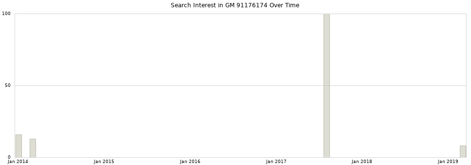 Search interest in GM 91176174 part aggregated by months over time.