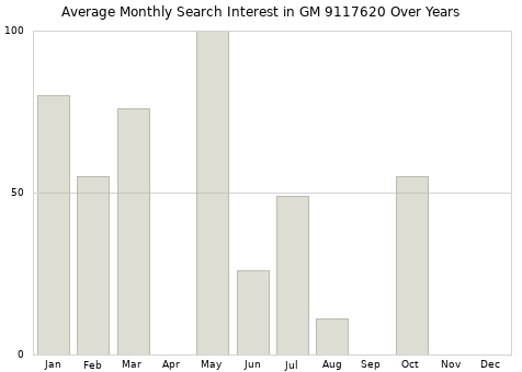 Monthly average search interest in GM 9117620 part over years from 2013 to 2020.