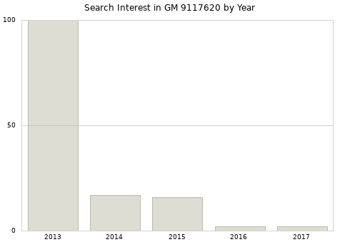 Annual search interest in GM 9117620 part.