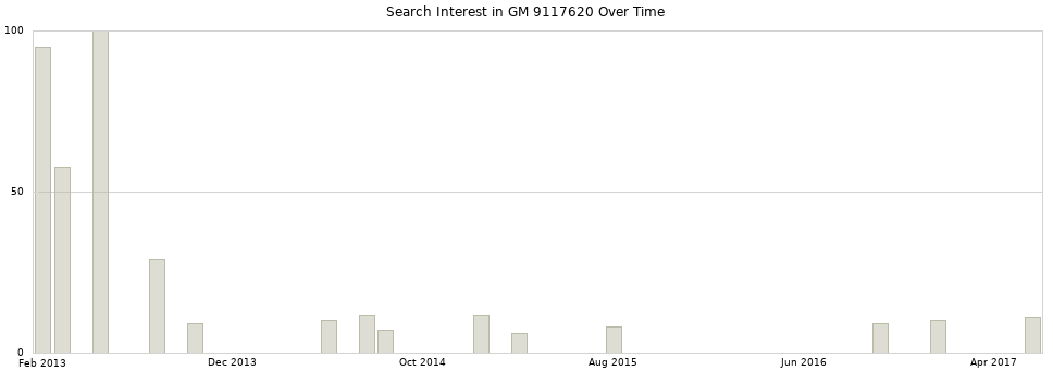 Search interest in GM 9117620 part aggregated by months over time.