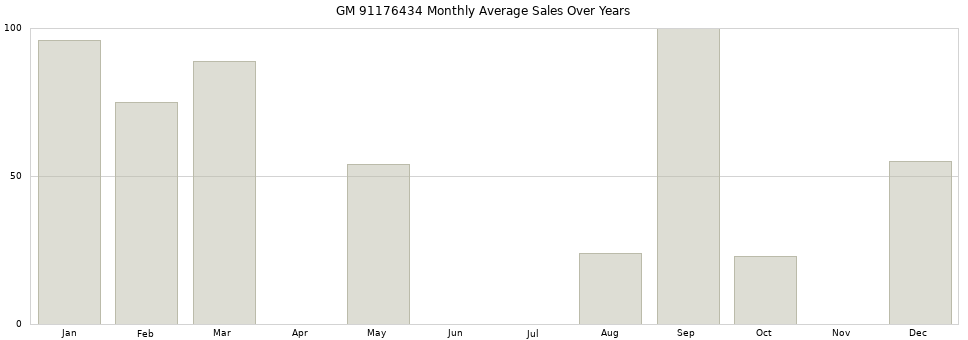 GM 91176434 monthly average sales over years from 2014 to 2020.