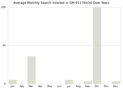 Monthly average search interest in GM 91176434 part over years from 2013 to 2020.