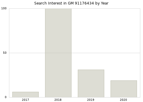 Annual search interest in GM 91176434 part.