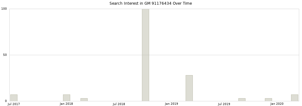 Search interest in GM 91176434 part aggregated by months over time.