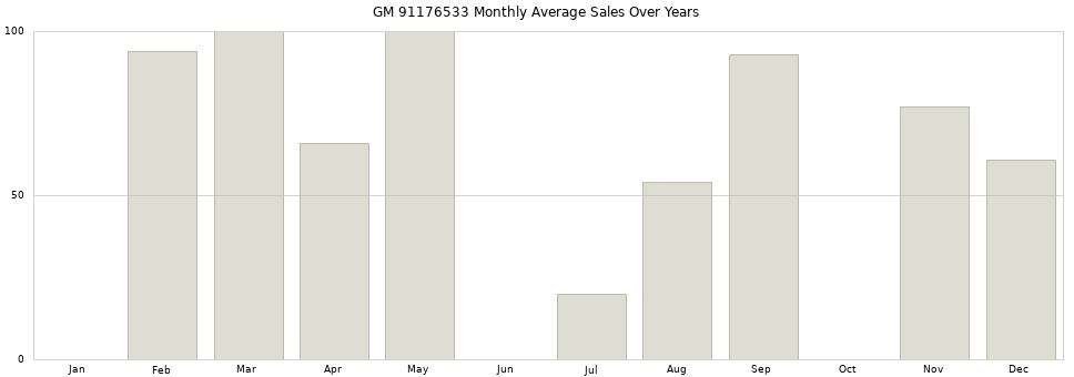 GM 91176533 monthly average sales over years from 2014 to 2020.