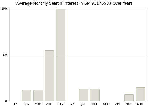 Monthly average search interest in GM 91176533 part over years from 2013 to 2020.