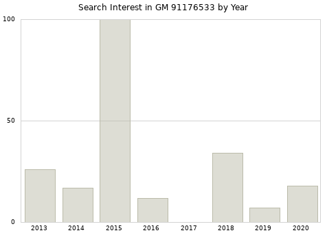 Annual search interest in GM 91176533 part.