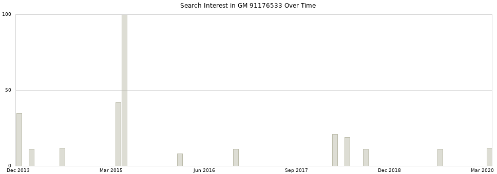 Search interest in GM 91176533 part aggregated by months over time.