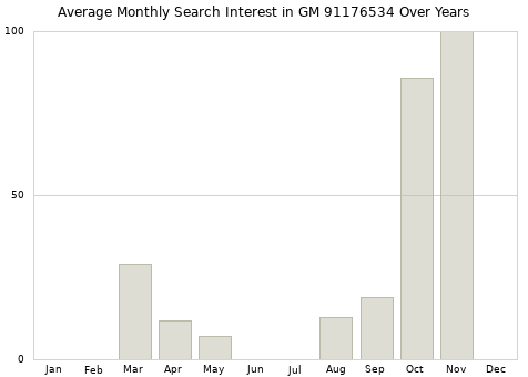 Monthly average search interest in GM 91176534 part over years from 2013 to 2020.