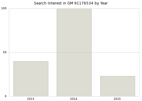 Annual search interest in GM 91176534 part.