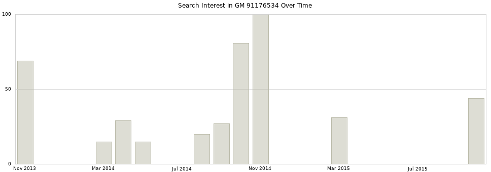 Search interest in GM 91176534 part aggregated by months over time.