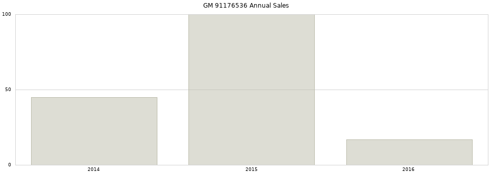 GM 91176536 part annual sales from 2014 to 2020.