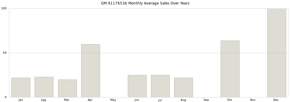 GM 91176536 monthly average sales over years from 2014 to 2020.