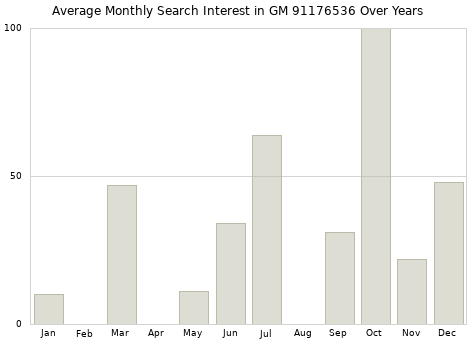 Monthly average search interest in GM 91176536 part over years from 2013 to 2020.