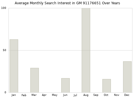 Monthly average search interest in GM 91176651 part over years from 2013 to 2020.