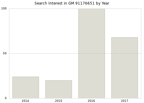 Annual search interest in GM 91176651 part.