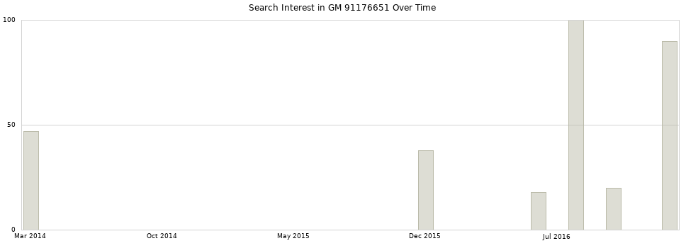 Search interest in GM 91176651 part aggregated by months over time.