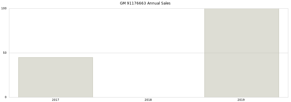 GM 91176663 part annual sales from 2014 to 2020.