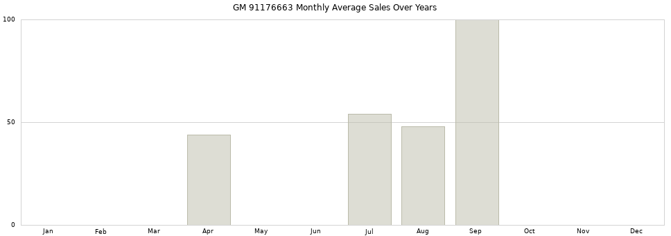 GM 91176663 monthly average sales over years from 2014 to 2020.