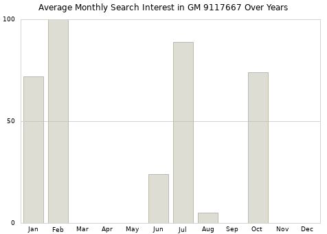 Monthly average search interest in GM 9117667 part over years from 2013 to 2020.