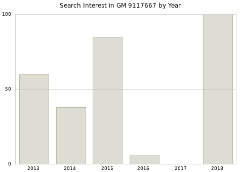 Annual search interest in GM 9117667 part.