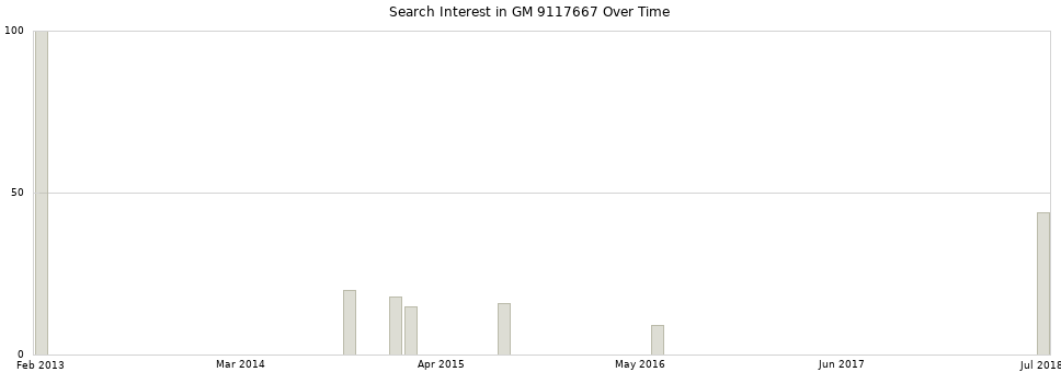 Search interest in GM 9117667 part aggregated by months over time.