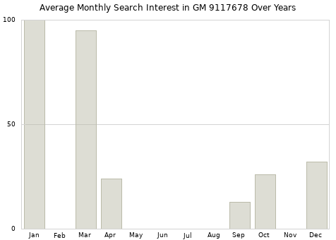 Monthly average search interest in GM 9117678 part over years from 2013 to 2020.