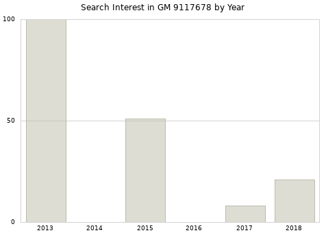 Annual search interest in GM 9117678 part.